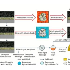 Atomfair-CFGD759 Cyanide-Free Gold Desorption System – 8-12h Fast Cycle, 95%-99% Purity for Heap Leaching/Tank Leaching/CIP Processes