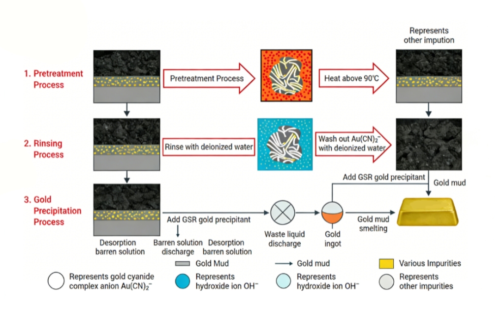 Atomfair-CFGD759 Cyanide-Free Gold Desorption System – 8-12h Fast Cycle, 95%-99% Purity for Heap Leaching/Tank Leaching/CIP Processes