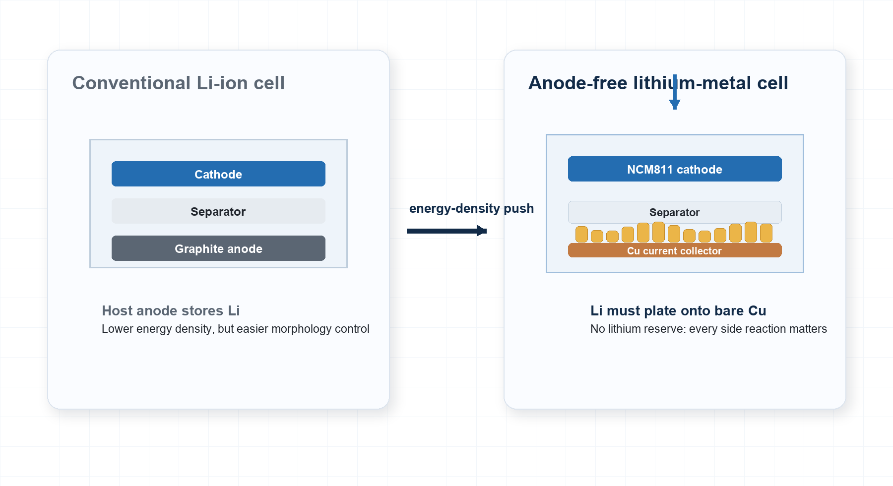 Original schematic comparing uneven lithium deposition and BAFF-directed planar lithium deposition on copper in an anode-free pouch cell