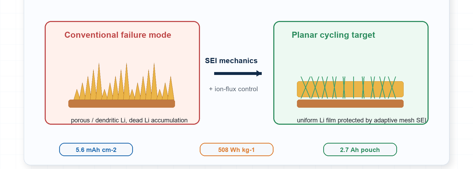 Original workflow schematic linking BAFF electrolyte design, anode-free pouch assembly, cycling and post-mortem analysis