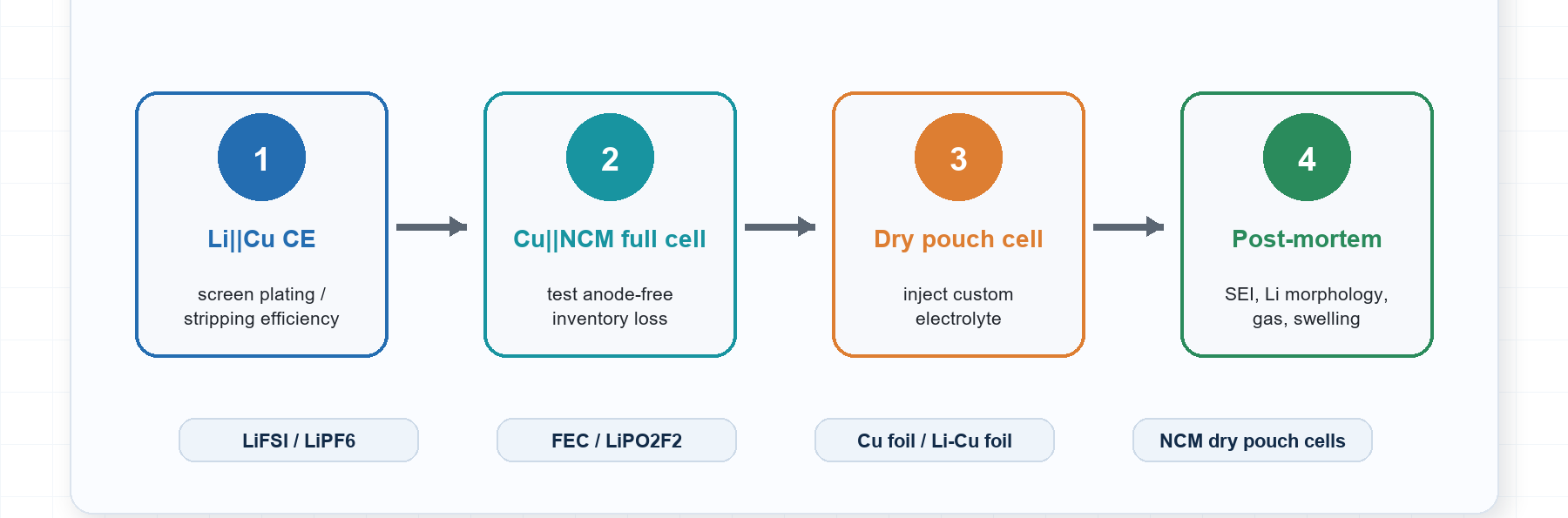 Original schematic mapping the anode-free pouch-cell research concept to directly related experimental materials