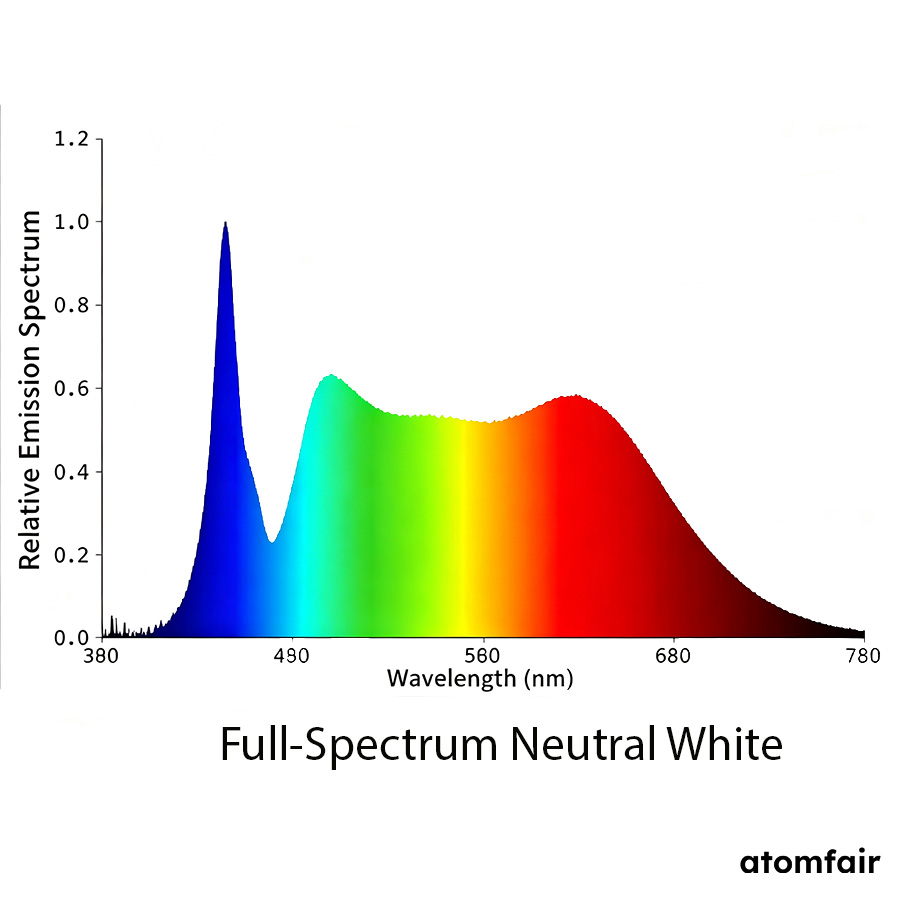 Blue-Excited Full-Spectrum Phosphor Blend ATOMFAIR® 2 Blue-Excited Full-Spectrum Phosphor Blend ATOMFAIR® - Image 2