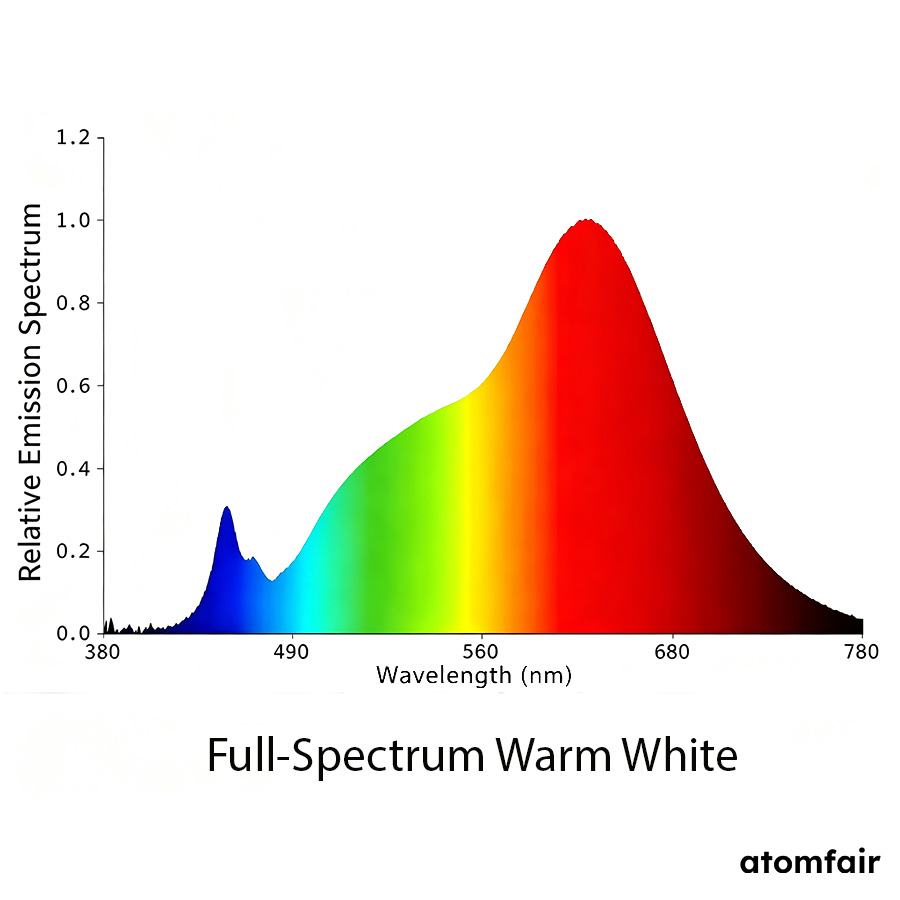 Blue-Excited Full-Spectrum Phosphor Blend ATOMFAIR® 1 Blue-Excited Full-Spectrum Phosphor Blend ATOMFAIR®