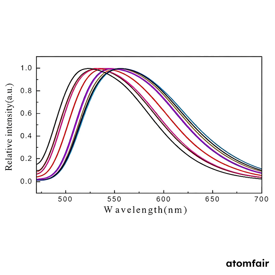 Ga-Substituted YAG Garnet Phosphor 515–545 nm ATOMFAIR® 2 Ga-Substituted YAG Garnet Phosphor 515–545 nm ATOMFAIR® - Image 2