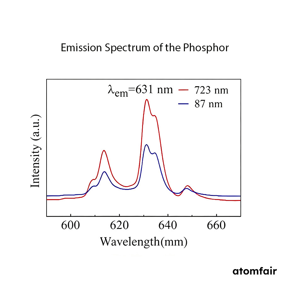 Microscale KSF Red-Emitting Phosphor 631 nm ATOMFAIR® 2 Microscale KSF Red-Emitting Phosphor 631 nm ATOMFAIR® - Image 2