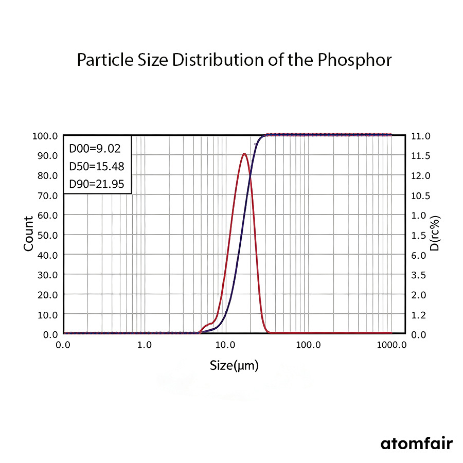 Modified Nitride Red Phosphor 613 nm AF-MNR613 ATOMFAIR® 2 Modified Nitride Red Phosphor 613 nm AF-MNR613 ATOMFAIR® - Image 2