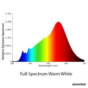 Multi-Chip Full-Spectrum Lighting Solution ATOMFAIR®