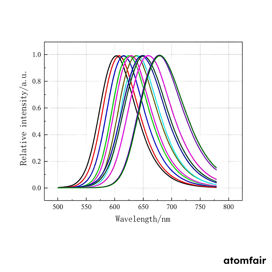 Nitride Red-Emitting LED Phosphor 360–480 nm ATOMFAIR® 2 Nitride Red-Emitting LED Phosphor 360–480 nm ATOMFAIR® - Image 2