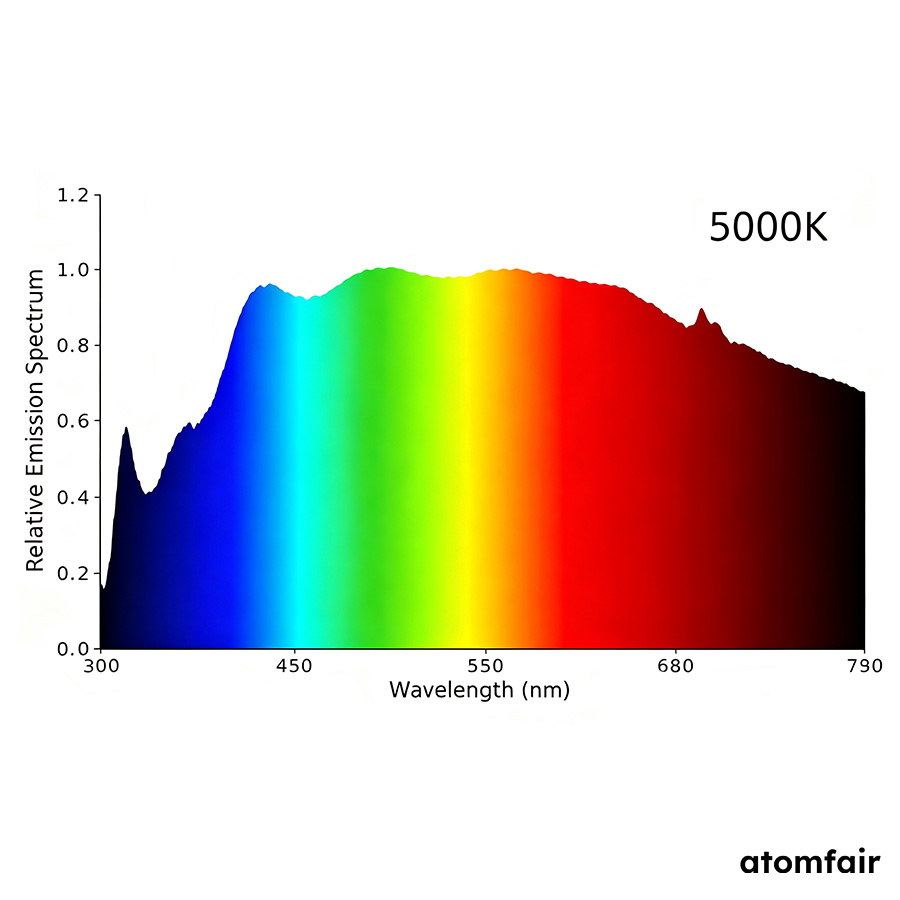 Full-Spectrum Phosphor Solution 2700-6500 K ATOMFAIR® 2 Full-Spectrum Phosphor Solution 2700-6500 K ATOMFAIR® - Image 2