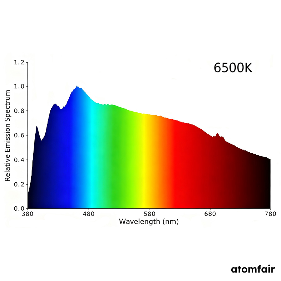Full-Spectrum Phosphor Solution 2700-6500 K ATOMFAIR® 3 Full-Spectrum Phosphor Solution 2700-6500 K ATOMFAIR® - Image 3