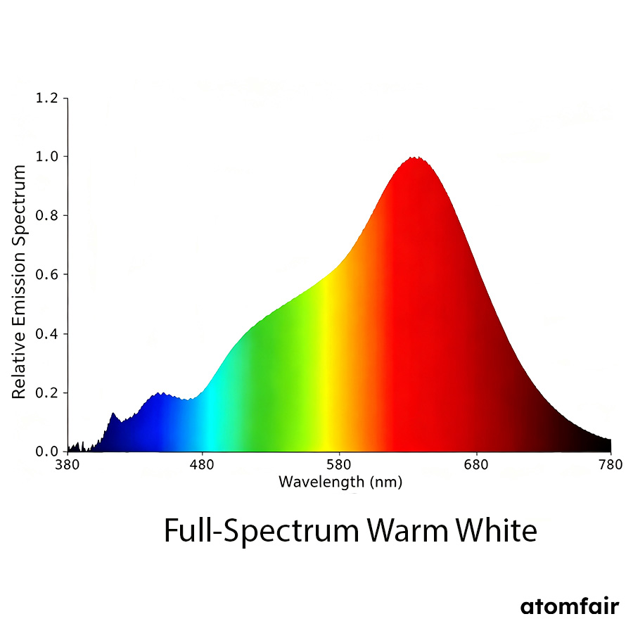 UV-Excited Full-Spectrum Phosphor Blend 380–430 nm ATOMFAIR® 1 UV-Excited Full-Spectrum Phosphor Blend 380–430 nm ATOMFAIR®