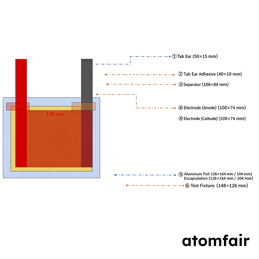 Pouch cell layout with 148 x 126 mm test fixture